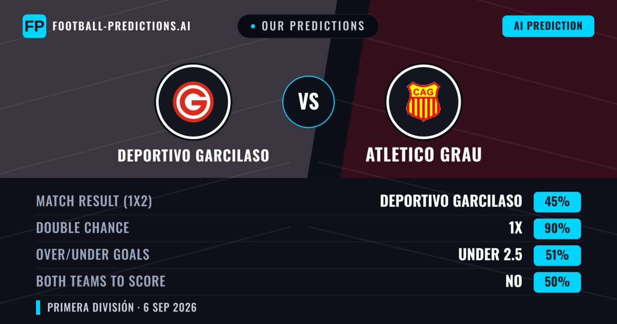 Our Predictions: Deportivo Garcilaso vs Atletico Grau — Deportivo Garcilaso — Win (59%); under 2.5; Both teams to score: No