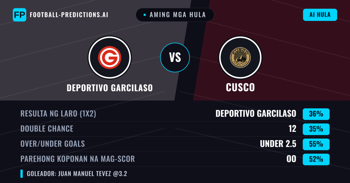 Aming mga hula: Deportivo Garcilaso vs Cusco — Cusco — Manalo (39%); Under 2.5; Parehong magbubuo: Oo