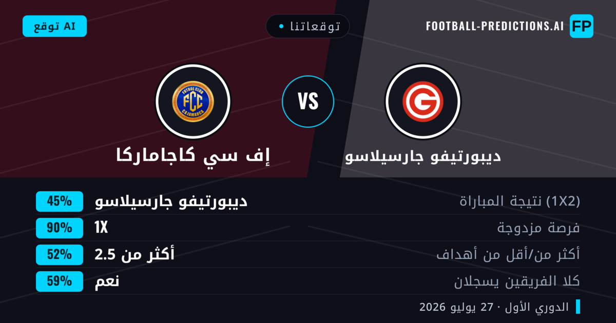 توقعاتنا: ديبورتيفو جارسيلاسو ضد إف سي كاجاماركا — ديبورتيفو جارسيلاسو — فوز (56%); أقل من 2.5; لا يسجل الطرفان