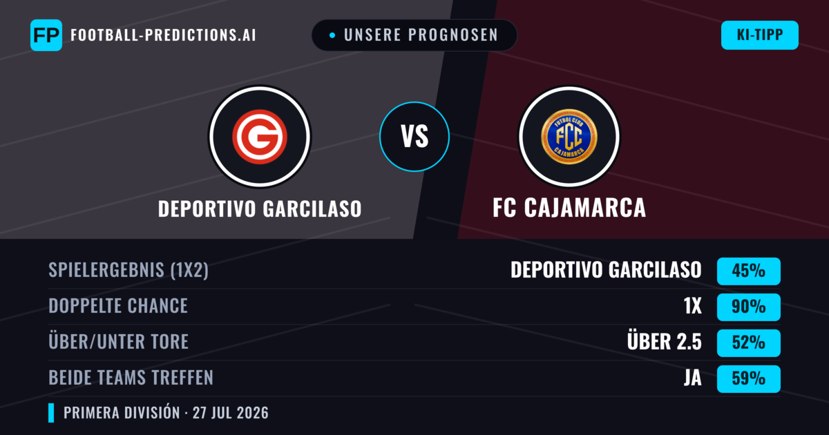 Unsere Prognosen: Deportivo Garcilaso vs FC Cajamarca — Deportivo Garcilaso — Sieg (56%); Unter 2.5; Beide treffen: Nein