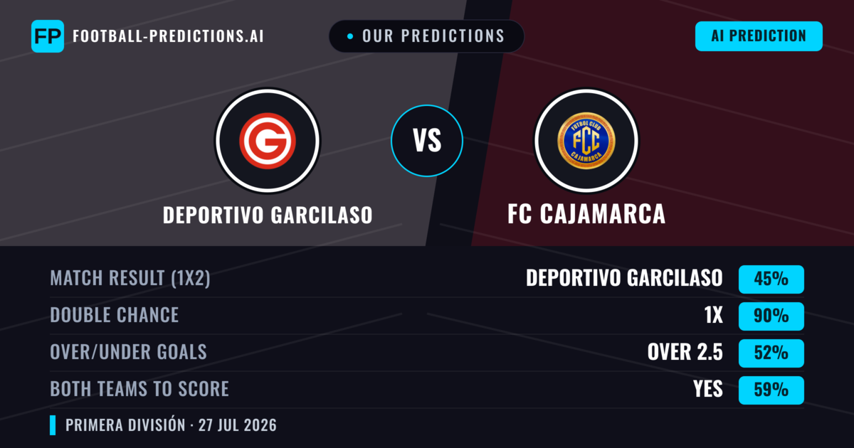 Our Predictions: Deportivo Garcilaso vs FC Cajamarca — Deportivo Garcilaso — Win (56%); under 2.5; Both teams to score: No