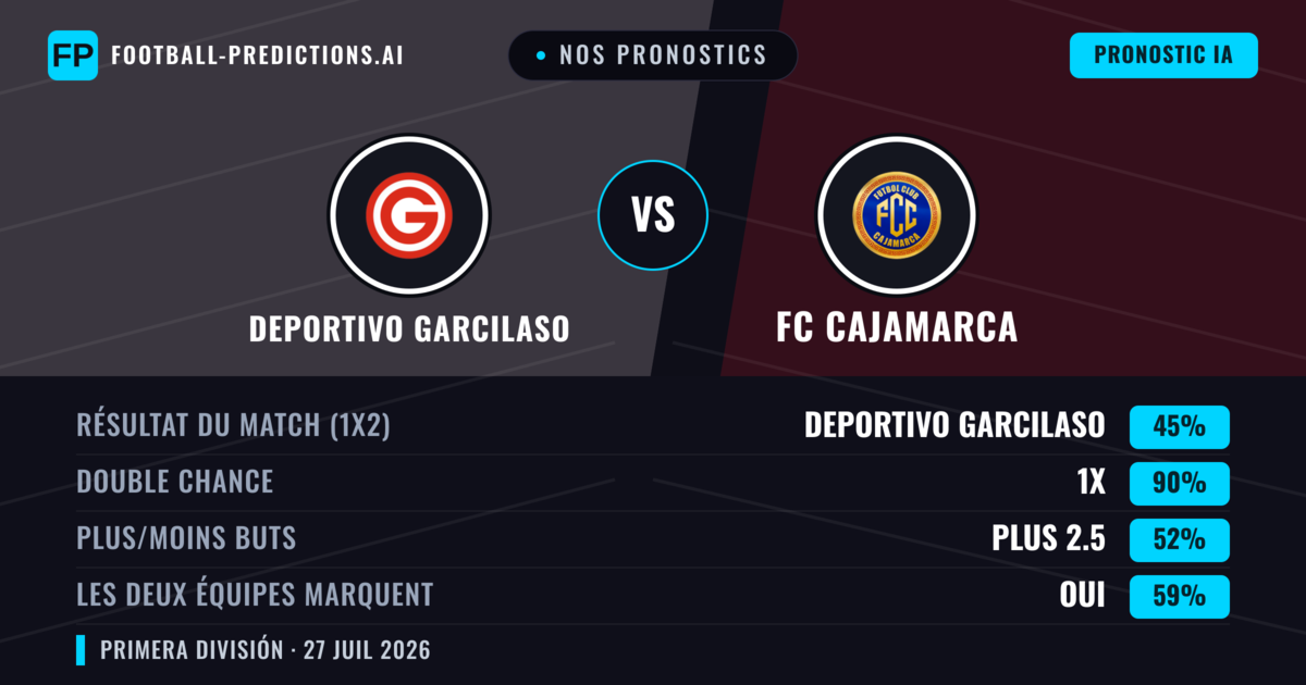Nos pronostics: Deportivo Garcilaso vs FC Cajamarca — Deportivo Garcilaso — Victoire (56%); Moins 2.5; Les deux marquent : Non