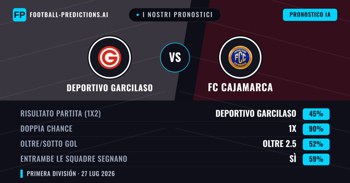 I nostri pronostici: Deportivo Garcilaso vs FC Cajamarca — Deportivo Garcilaso — Vince (56%); Sotto 2.5; Entrambe segnano: No