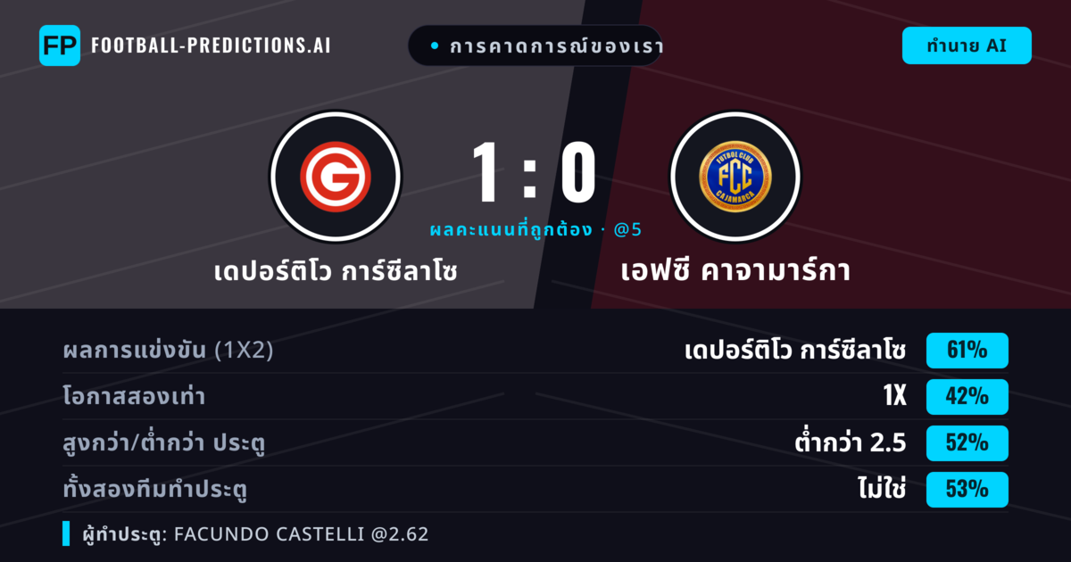 การคาดการณ์ของเรา: เดปอร์ติโว การ์ซีลาโซ vs เอฟซี คาจามาร์กา — เดปอร์ติโว การ์ซีลาโซ — ชนะ (56%); ต่ำกว่า 2.5; ทั้งสองทีมทำประตู: ไม่ใช่