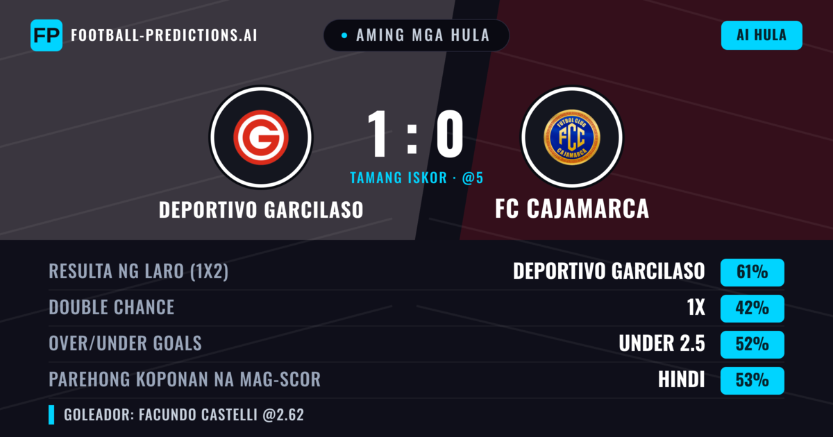 Aming mga hula: Deportivo Garcilaso vs FC Cajamarca — Deportivo Garcilaso — Manalo (56%); Under 2.5; Parehong magbubuo: Hindi