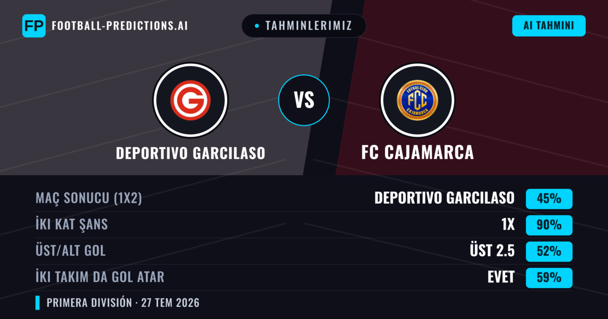 Tahminlerimiz: Deportivo Garcilaso vs FC Cajamarca — Deportivo Garcilaso — Kazanmak (56%); Alt 2.5; İki taraf da gol atar: Hayır