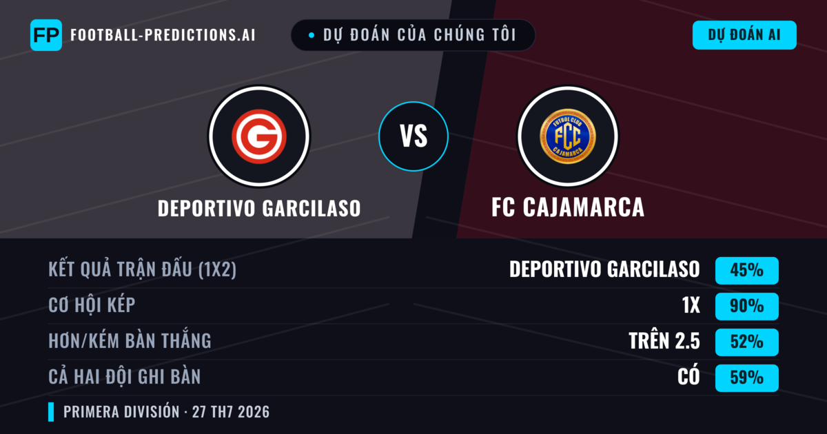 Dự đoán của chúng tôi: Deportivo Garcilaso vs FC Cajamarca — Deportivo Garcilaso — Thắng (56%); Ít hơn 2.5; Cả hai ghi bàn: Không