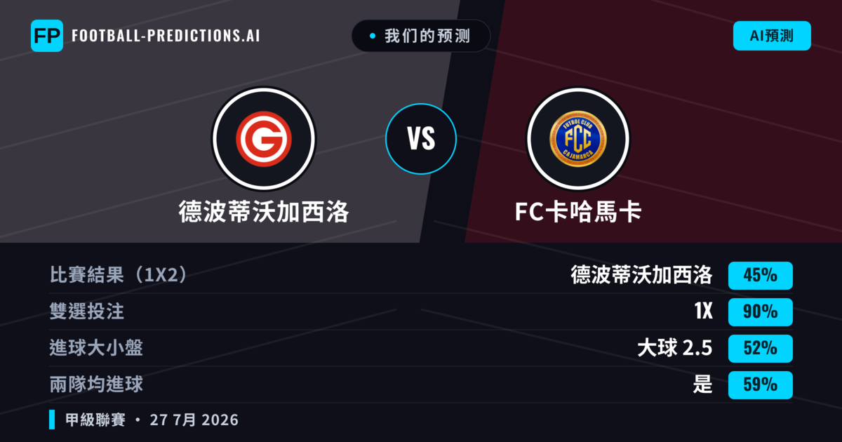 我们的预测: 德波蒂沃加西洛 對 FC卡哈馬卡 — 德波蒂沃加西洛 — 勝 (56%); 小球 2.5; 無進球