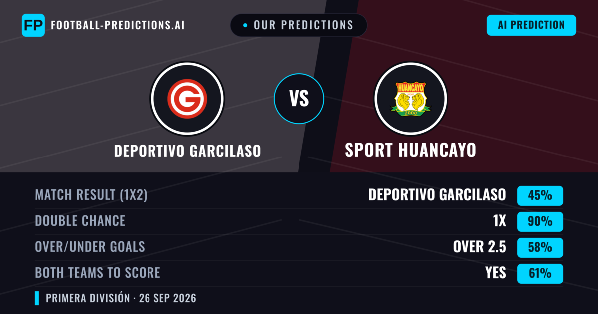 Our Predictions: Deportivo Garcilaso vs Sport Huancayo — Draw (45%); over 2.5; Both teams to score: Yes