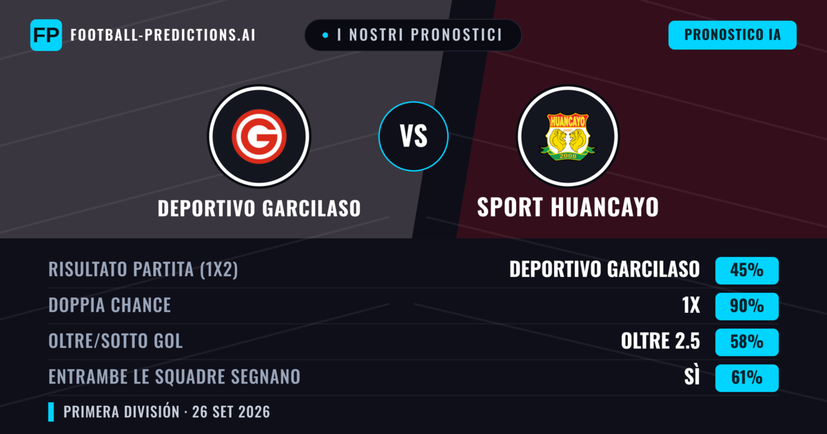I nostri pronostici: Deportivo Garcilaso vs Sport Huancayo — Pareggio (45%); Oltre 2.5; Entrambe segnano: Sì
