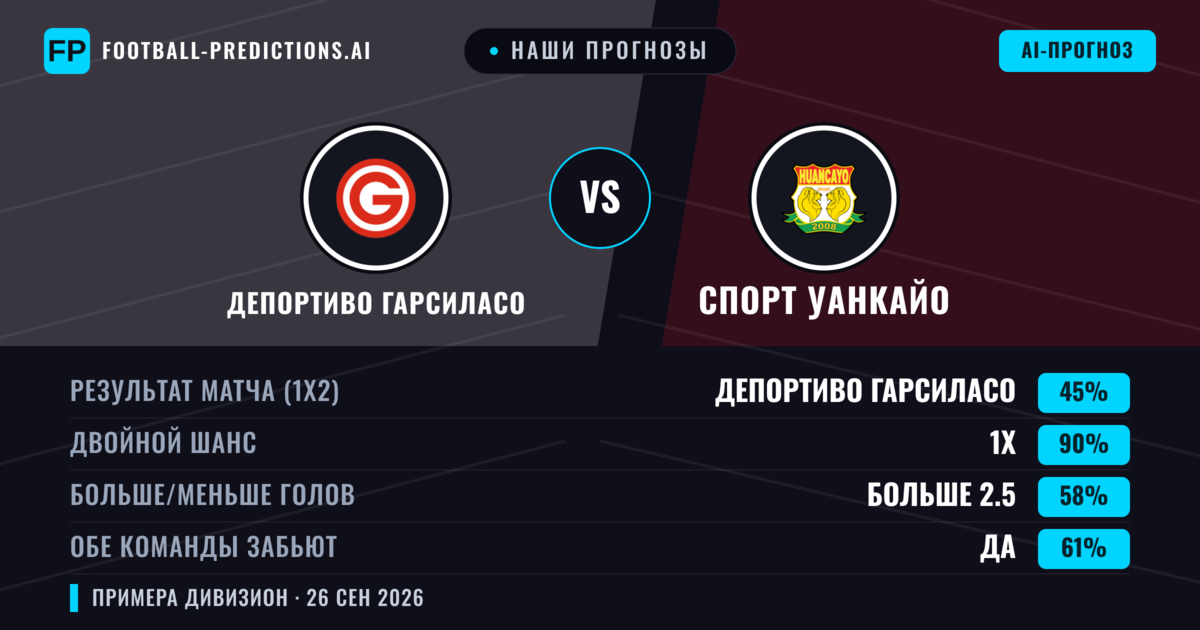 Наши прогнозы: Депортиво Гарсиласо против Спорт Уанкайо — Ничья (45%); Больше 2.5; Обе забьют Да