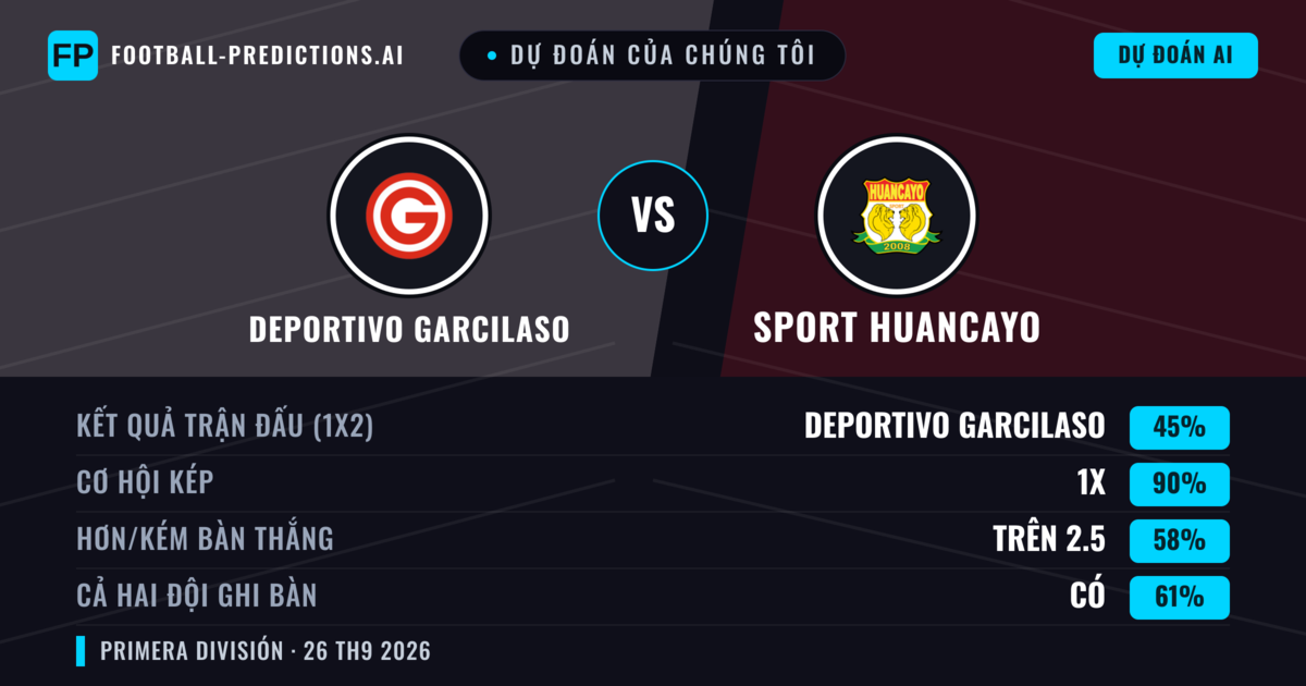 Dự đoán của chúng tôi: Deportivo Garcilaso vs Sport Huancayo — Hòa (45%); Hơn 2.5; Cả hai ghi bàn: Có