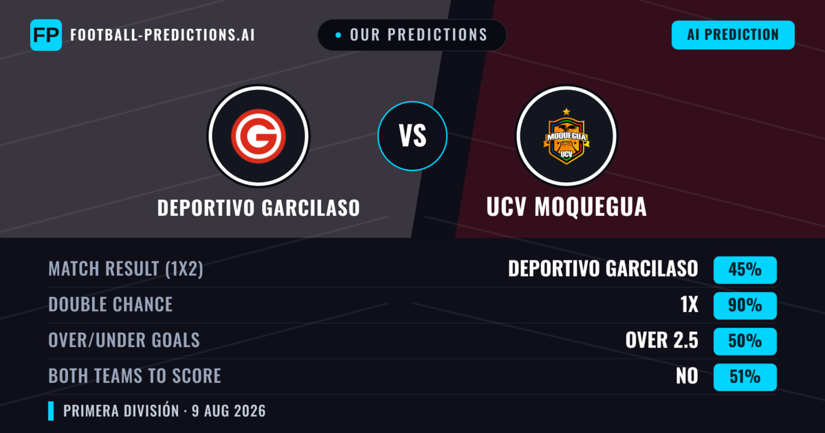 Our Predictions: Deportivo Garcilaso vs UCV Moquegua — Deportivo Garcilaso — Win (62%); under 2.5; Both teams to score: No