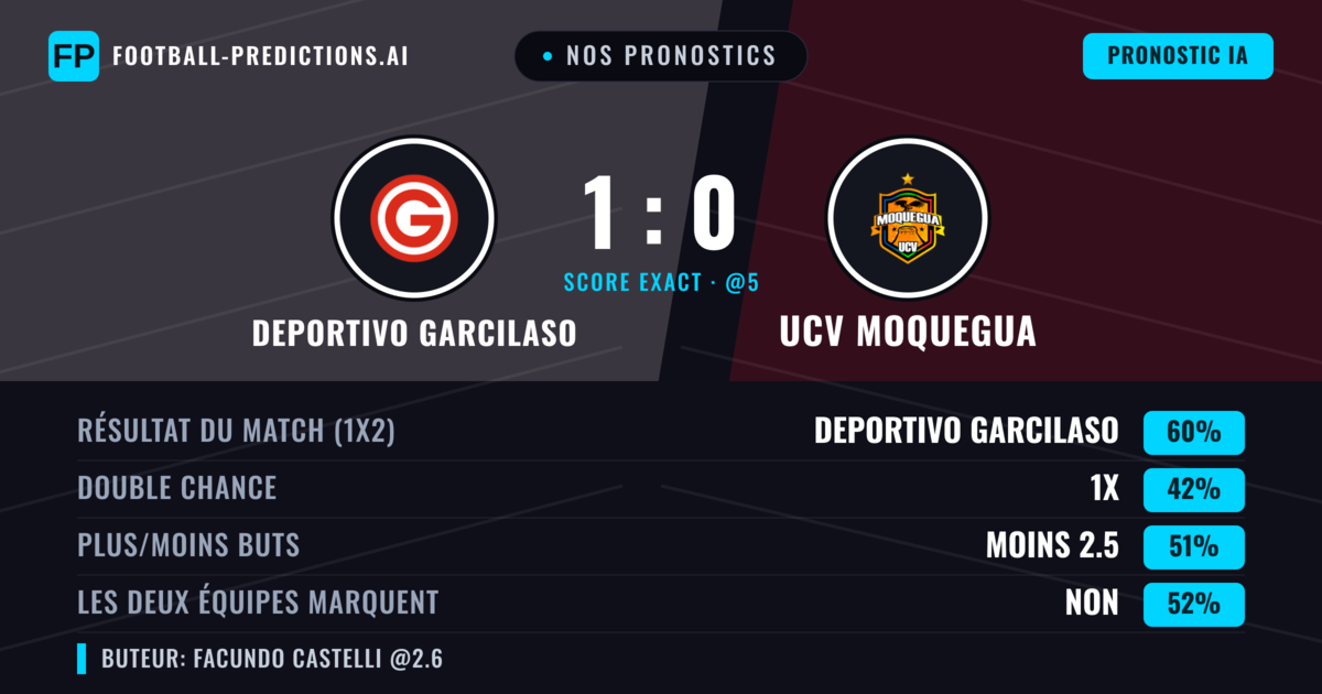 Nos pronostics: Deportivo Garcilaso vs UCV Moquegua — Deportivo Garcilaso — Victoire (62%); Moins 2.5; Les deux marquent : Non