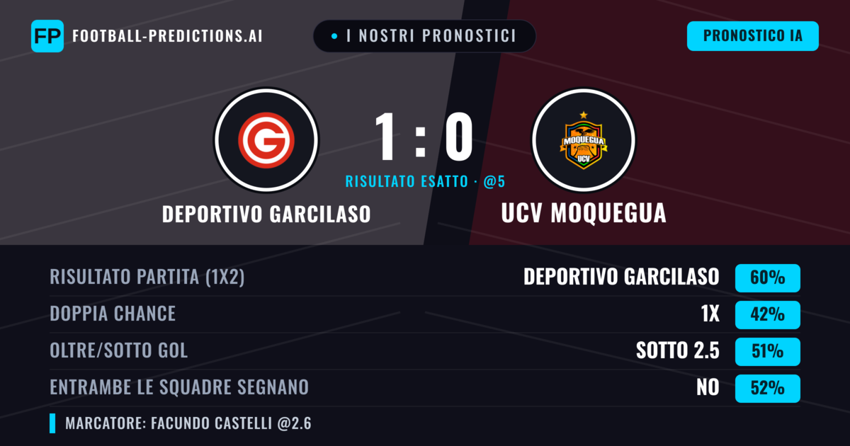I nostri pronostici: Deportivo Garcilaso vs UCV Moquegua — Deportivo Garcilaso — Vince (62%); Sotto 2.5; Entrambe segnano: No