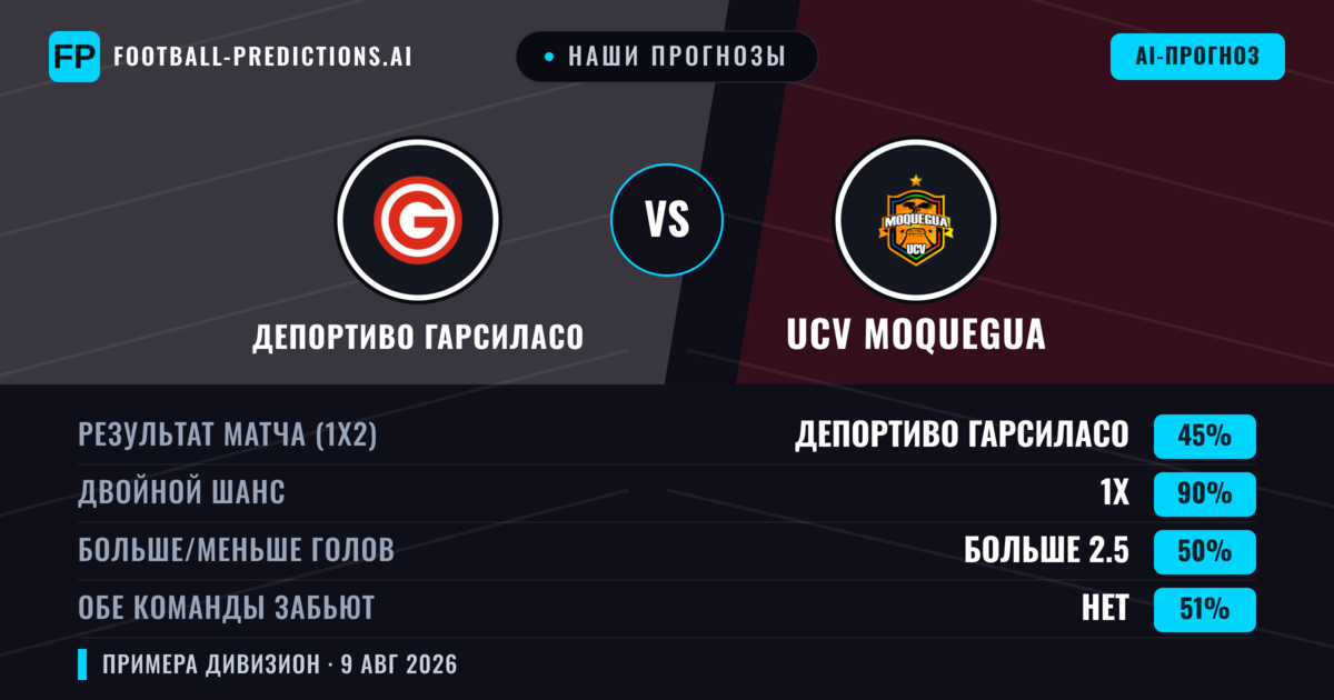 Наши прогнозы: Депортиво Гарсиласо против UCV Moquegua — Депортиво Гарсиласо — Победа (62%); Меньше 2.5; Обе забьют Нет