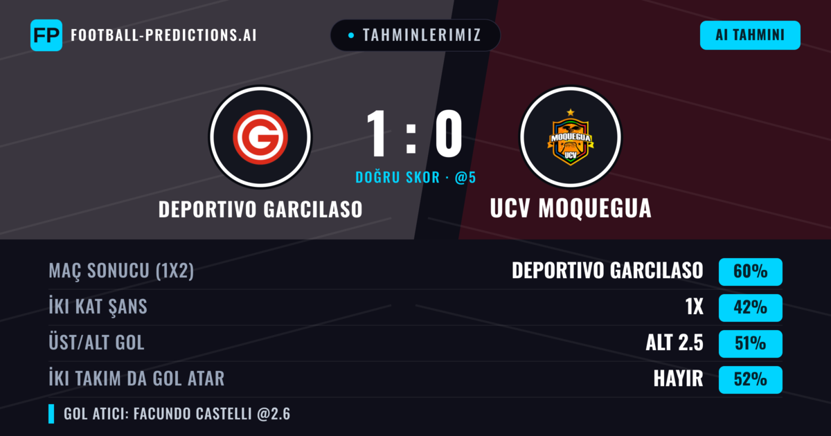 Tahminlerimiz: Deportivo Garcilaso vs UCV Moquegua — Deportivo Garcilaso — Kazanmak (62%); Alt 2.5; İki taraf da gol atar: Hayır
