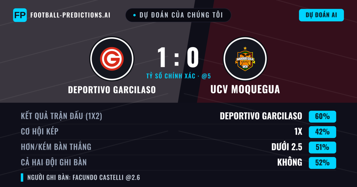 Dự đoán của chúng tôi: Deportivo Garcilaso vs UCV Moquegua — Deportivo Garcilaso — Thắng (62%); Ít hơn 2.5; Cả hai ghi bàn: Không