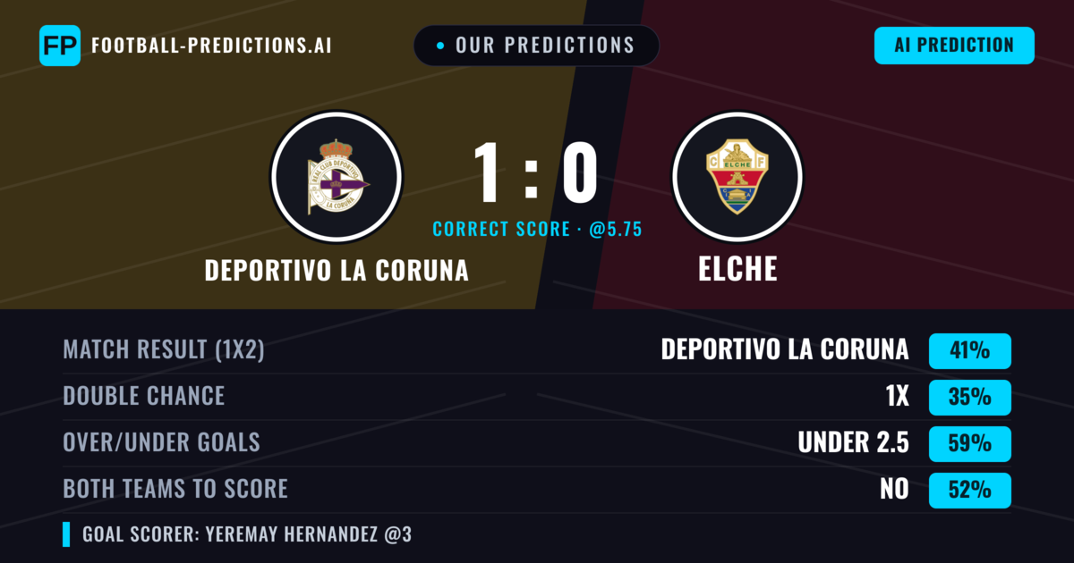 Our Predictions: Deportivo La Coruna vs Elche — Deportivo La Coruna — Win (45%); under 2.5; Both teams to score: No
