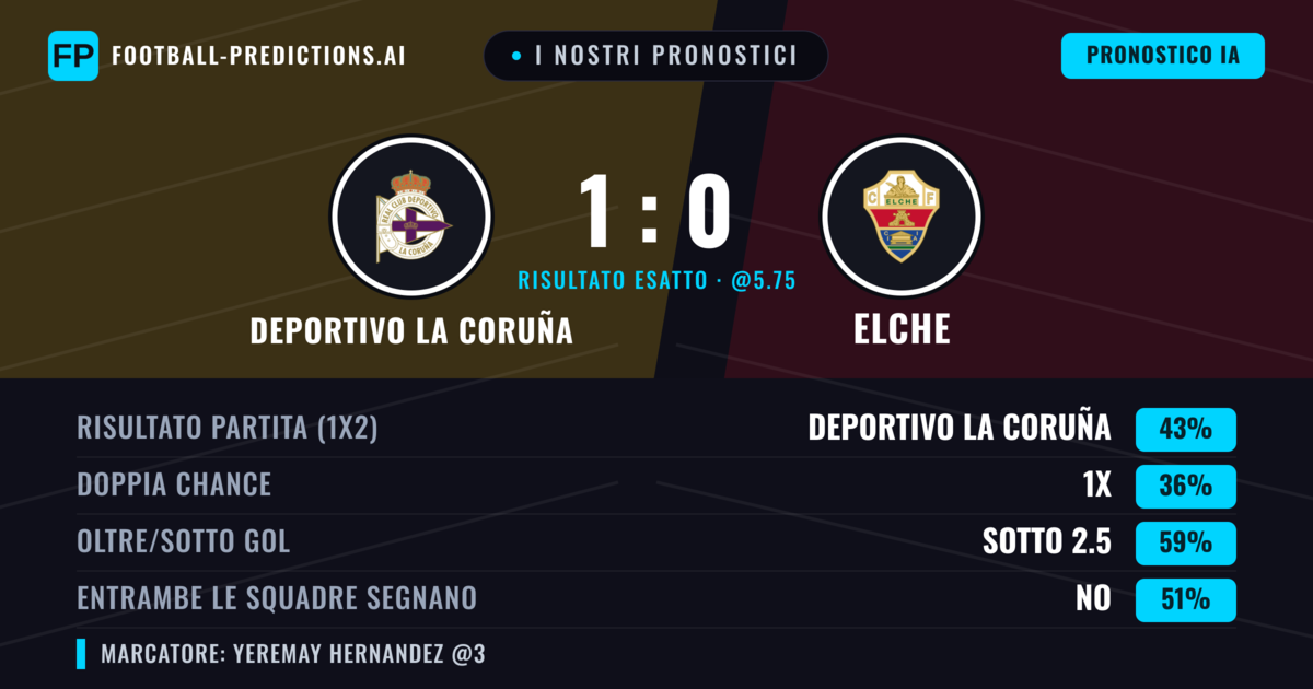 I nostri pronostici: Deportivo La Coruña vs Elche — Deportivo La Coruña — Vince (45%); Sotto 2.5; Entrambe segnano: No