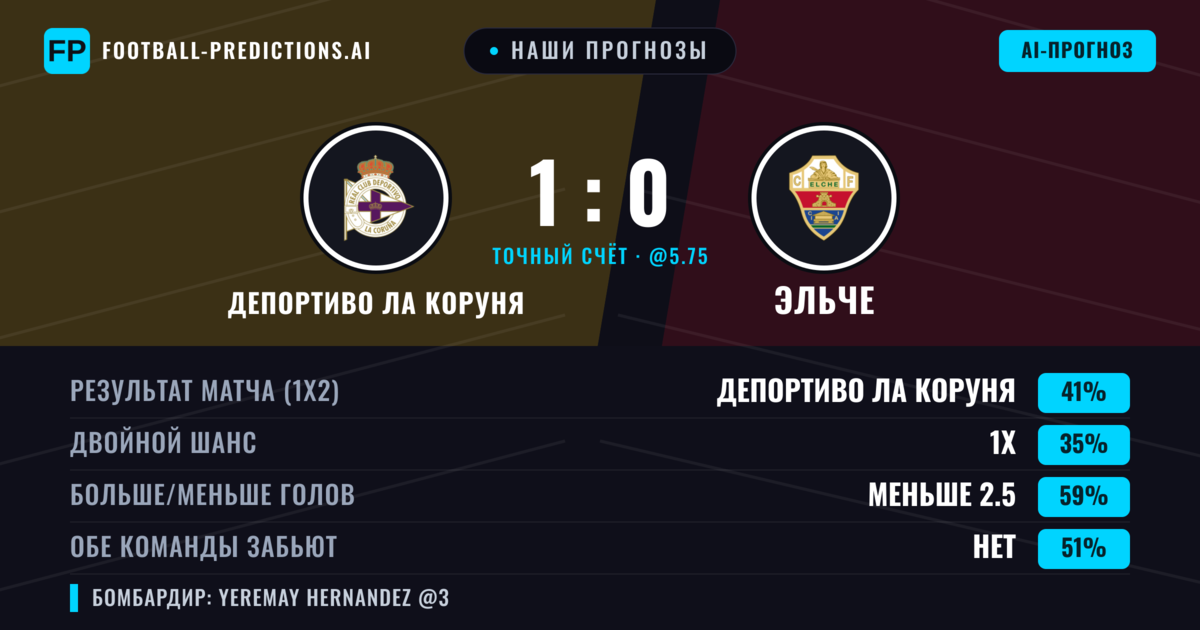 Наши прогнозы: Депортиво Ла Коруня против Эльче — Депортиво Ла Коруня — Победа (45%); Меньше 2.5; Обе забьют Нет