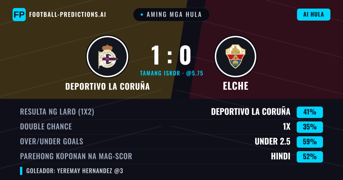 Aming mga hula: Deportivo La Coruña vs Elche — Deportivo La Coruña — Manalo (45%); Under 2.5; Parehong magbubuo: Hindi