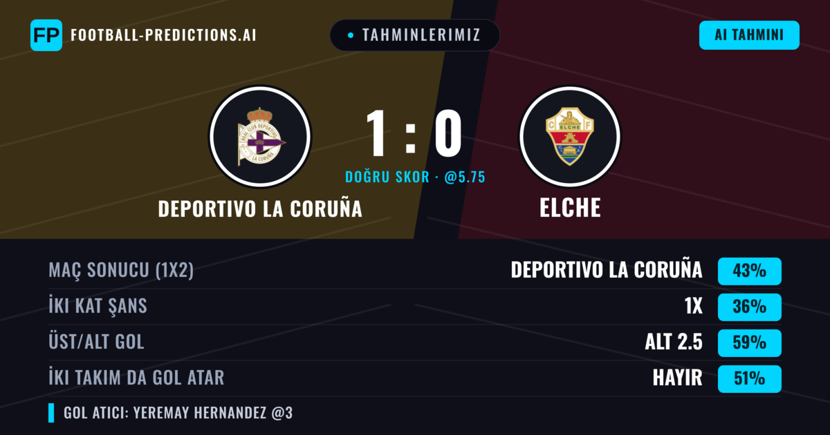 Tahminlerimiz: Deportivo La Coruña vs Elche — Deportivo La Coruña — Kazanmak (45%); Alt 2.5; İki taraf da gol atar: Hayır
