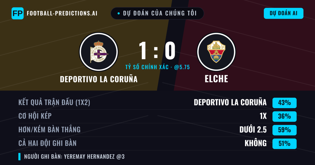 Dự đoán của chúng tôi: Deportivo La Coruña vs Elche — Deportivo La Coruña — Thắng (45%); Ít hơn 2.5; Cả hai ghi bàn: Không