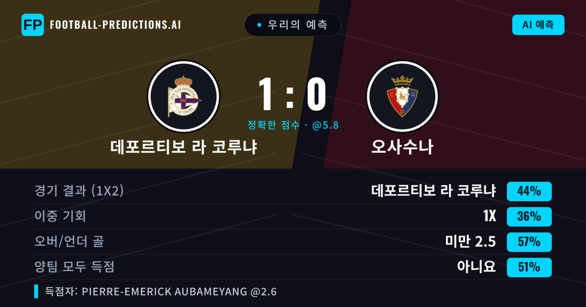 우리의 예측: 데포르티보 라 코루냐 vs 오사수나 — 데포르티보 라 코루냐 — 승리 (43%); 미만 2.5; 양팀 모두 득점: 아니오
