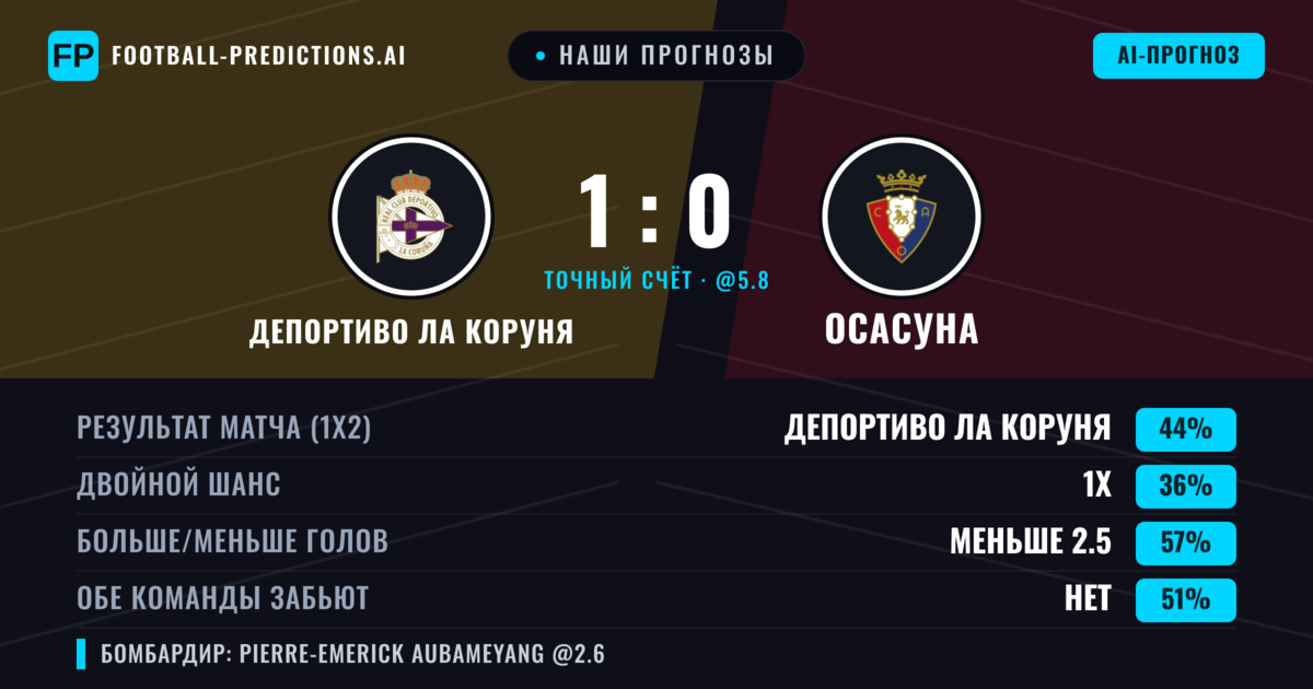 Наши прогнозы: Депортиво Ла Коруня против Осасуна — Депортиво Ла Коруня — Победа (43%); Меньше 2.5; Обе забьют Нет