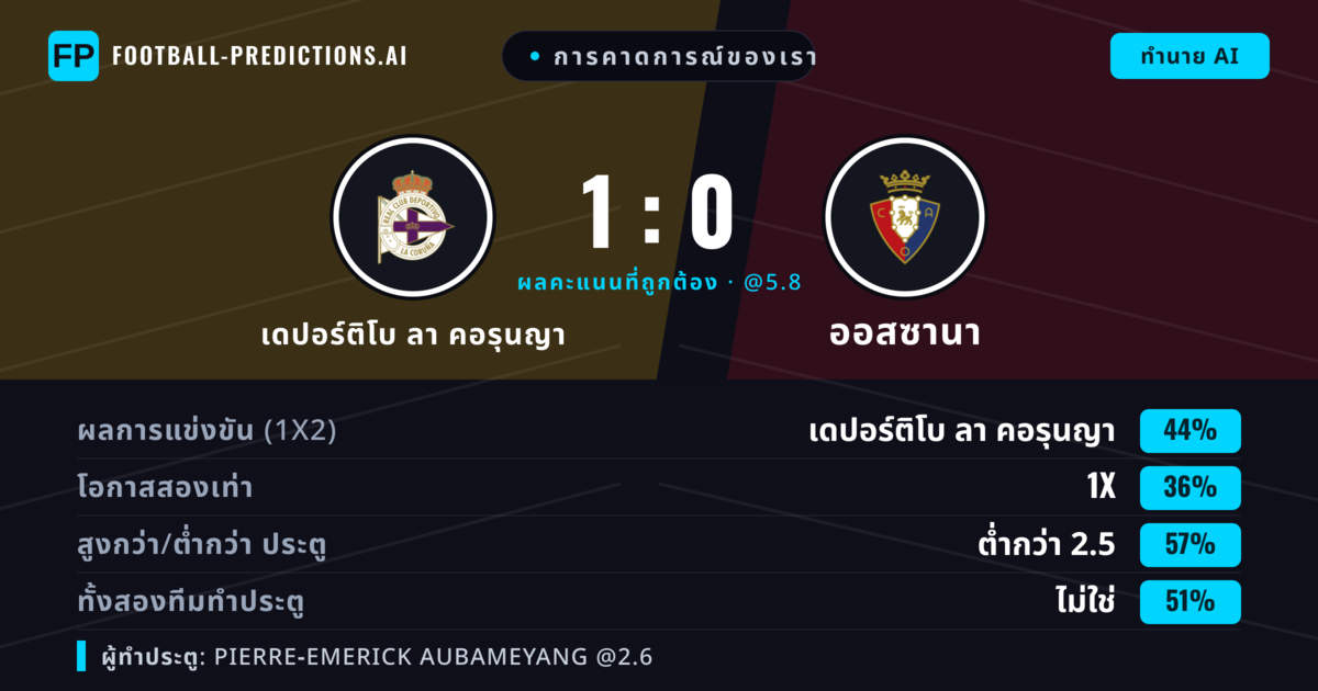 การคาดการณ์ของเรา: เดปอร์ติโบ ลา คอรุนญา vs ออสซานา — เดปอร์ติโบ ลา คอรุนญา — ชนะ (43%); ต่ำกว่า 2.5; ทั้งสองทีมทำประตู: ไม่ใช่