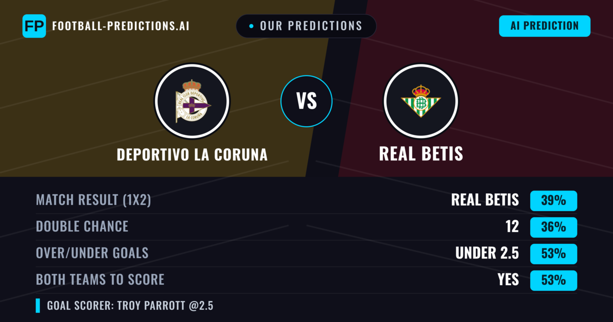 Our Predictions: Deportivo La Coruna vs Real Betis — Real Betis — Win (49%); over 2.5; Both teams to score: Yes