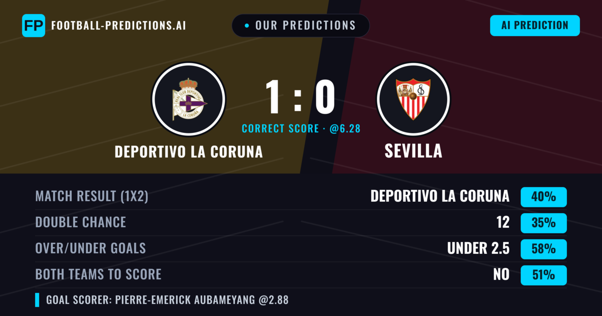 Our Predictions: Deportivo La Coruna vs Sevilla — Deportivo La Coruna — Win (39%); under 2.5; Both teams to score: Yes