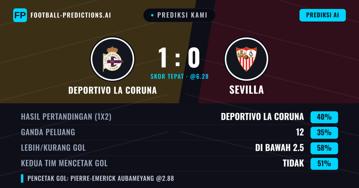 Prediksi kami: Deportivo La Coruña vs Sevilla — Deportivo La Coruña — Menang (39%); Kurang 2.5; Kedua tim mencetak gol: Ya