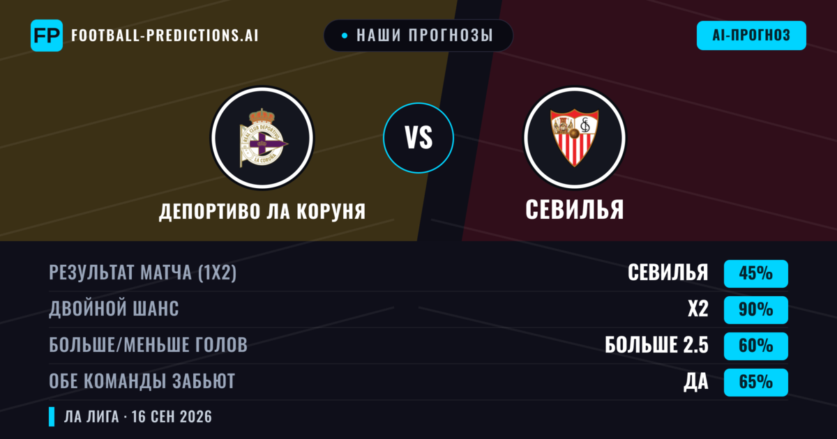 Наши прогнозы: Депортиво Ла Коруня против Севилья — Депортиво Ла Коруня — Победа (38%); Меньше 2.5; Обе забьют Нет