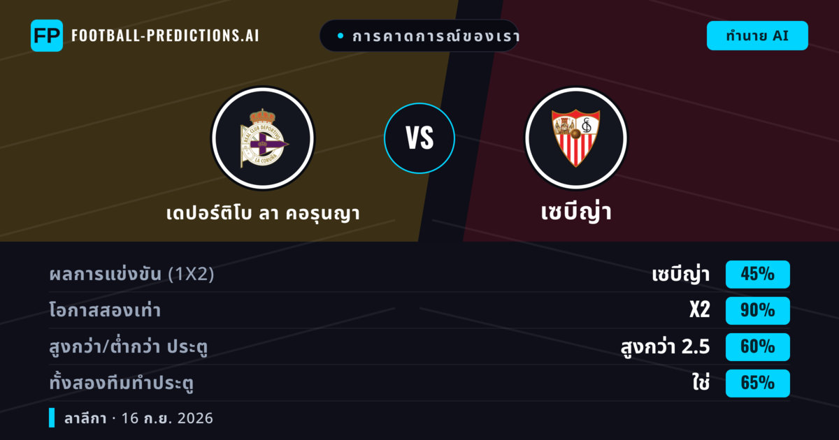การคาดการณ์ของเรา: เดปอร์ติโบ ลา คอรุนญา vs เซบีญ่า — เดปอร์ติโบ ลา คอรุนญา — ชนะ (38%); ต่ำกว่า 2.5; ทั้งสองทีมทำประตู: ไม่ใช่