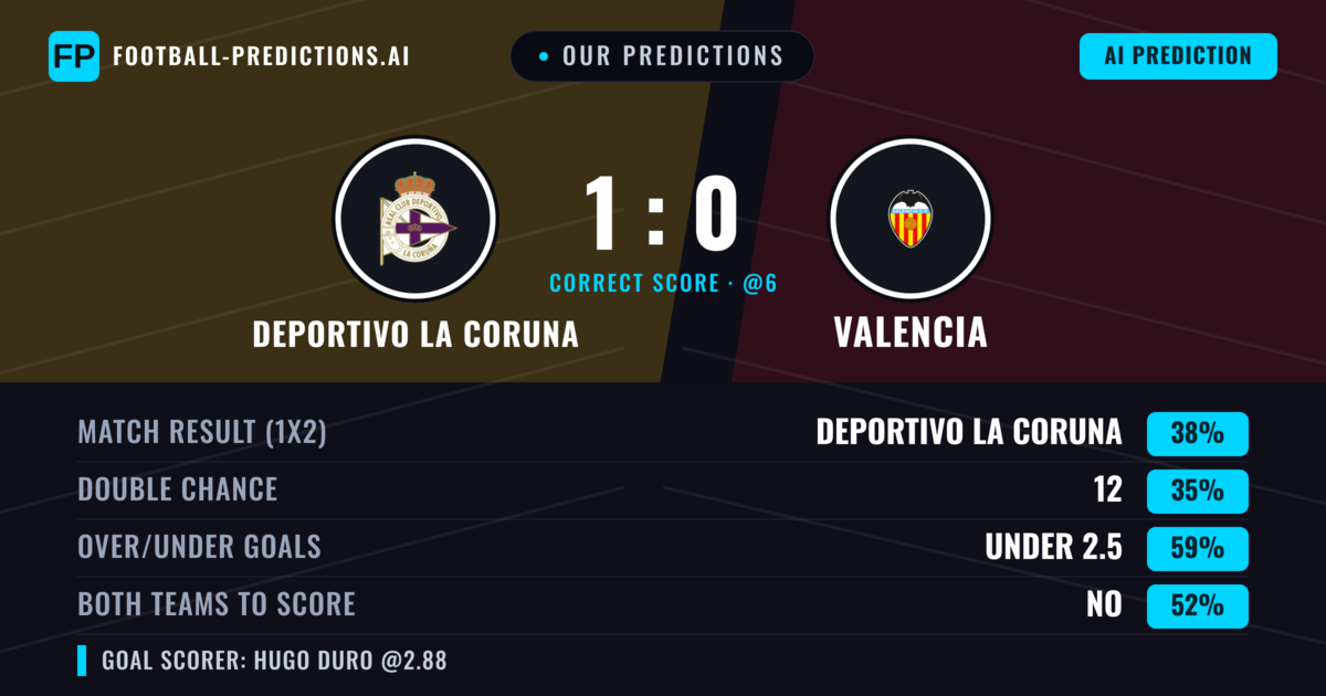 Our Predictions: Deportivo La Coruna vs Valencia — Deportivo La Coruna — Win (39%); under 2.5; Both teams to score: No