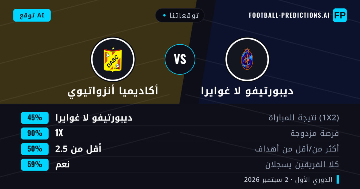 توقعاتنا: ديبورتيفو لا غوايرا ضد أكاديميا أنزواتيوي — تعادل (45%); أقل من 2.5; هدفين أو أكثر