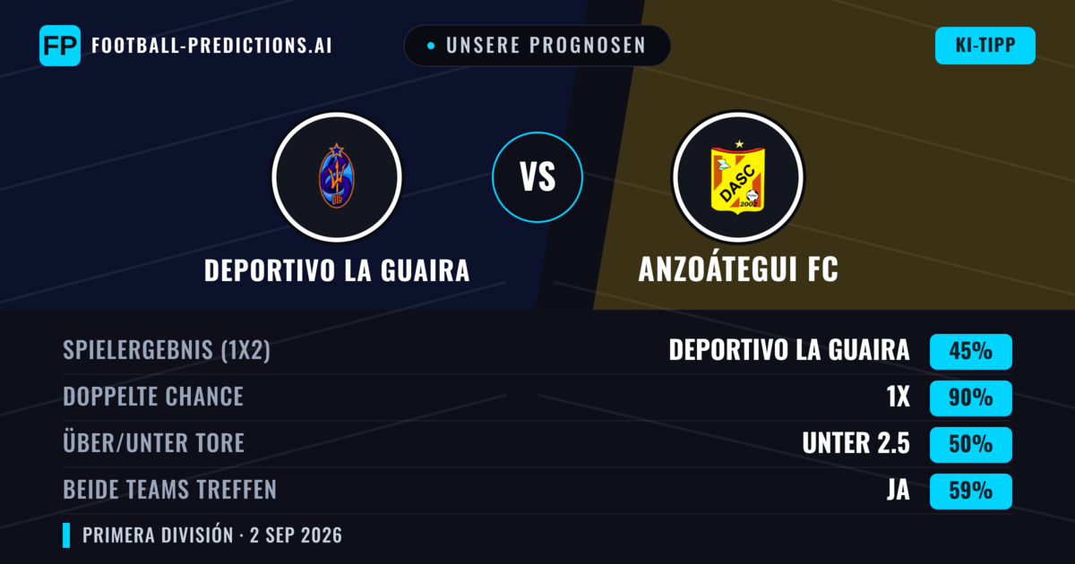 Unsere Prognosen: Deportivo La Guaira vs Anzoátegui FC — Unentschieden (45%); Unter 2.5; Beide treffen: Ja