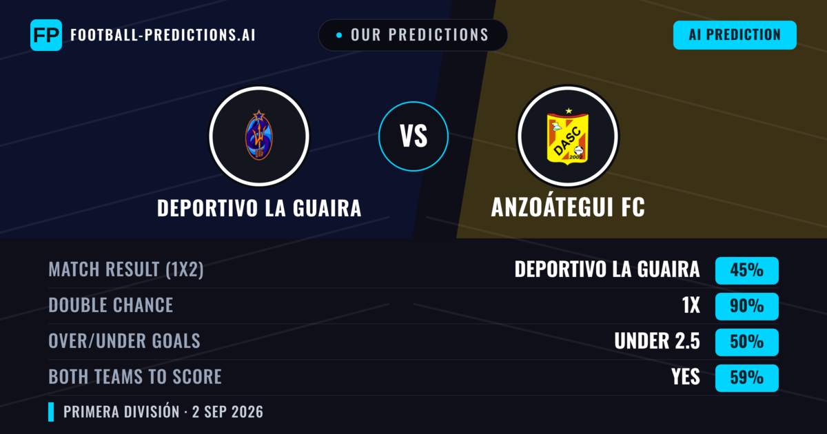 Our Predictions: Deportivo La Guaira vs Anzoátegui FC — Draw (45%); under 2.5; Both teams to score: Yes