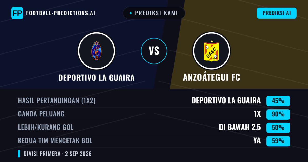 Prediksi kami: Deportivo La Guaira vs Akademi Anzoátegui — Seri (45%); Kurang 2.5; Kedua tim mencetak gol: Ya