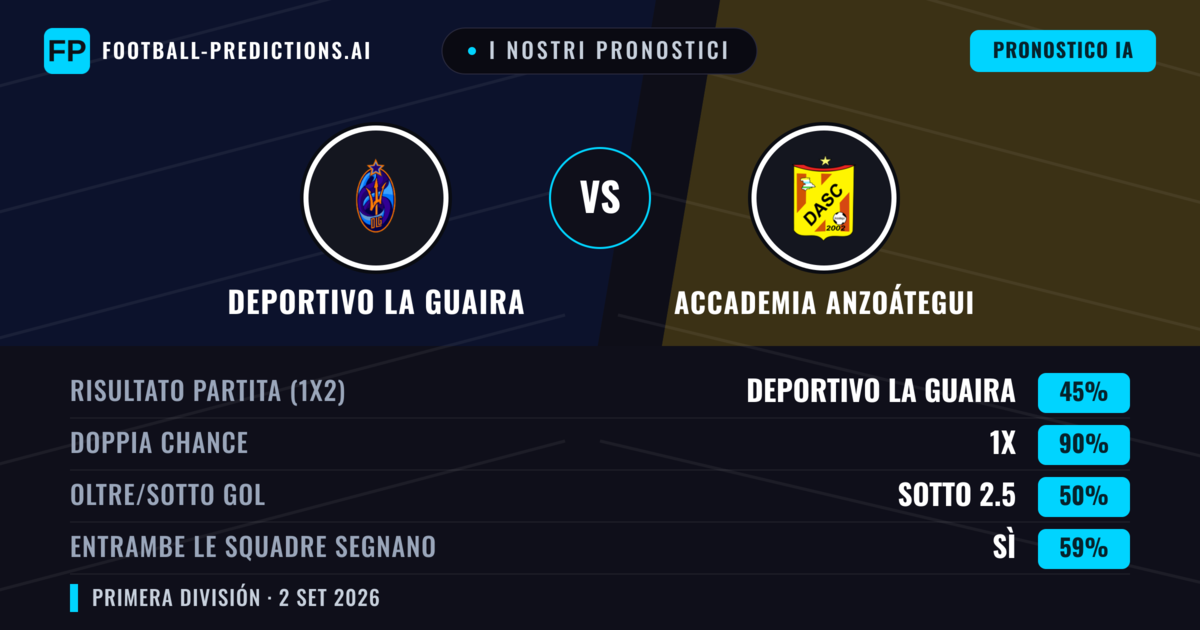 I nostri pronostici: Deportivo La Guaira vs Accademia Anzoátegui — Pareggio (45%); Sotto 2.5; Entrambe segnano: Sì