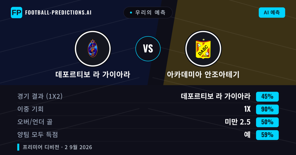 우리의 예측: 데포르티보 라 가이아라 vs 아카데미아 안조아테기 — 무승부 (45%); 미만 2.5; 양팀 모두 득점: 예
