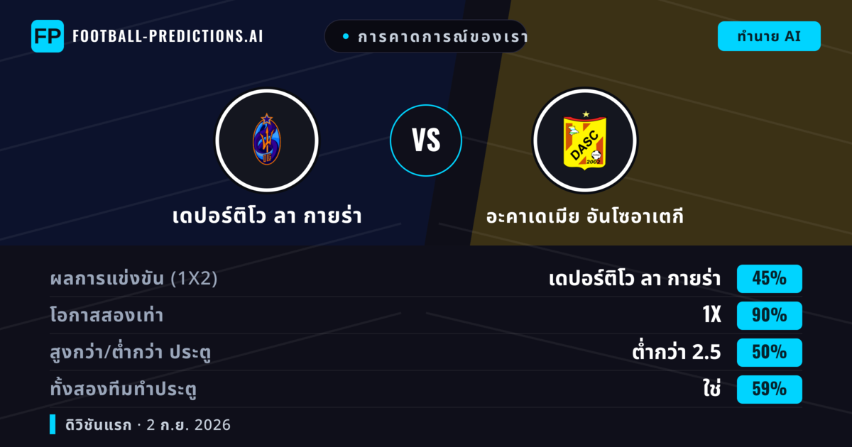 การคาดการณ์ของเรา: เดปอร์ติโว ลา กายร่า vs อะคาเดเมีย อันโซอาเตกี — เสมอ (45%); ต่ำกว่า 2.5; ทั้งสองทีมทำประตู: ใช่