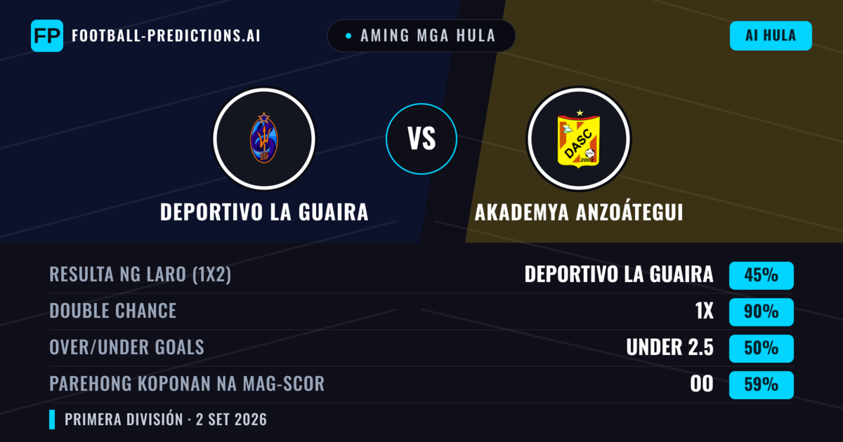Aming mga hula: Deportivo La Guaira vs Akademya Anzoátegui — Draw (45%); Under 2.5; Parehong magbubuo: Oo