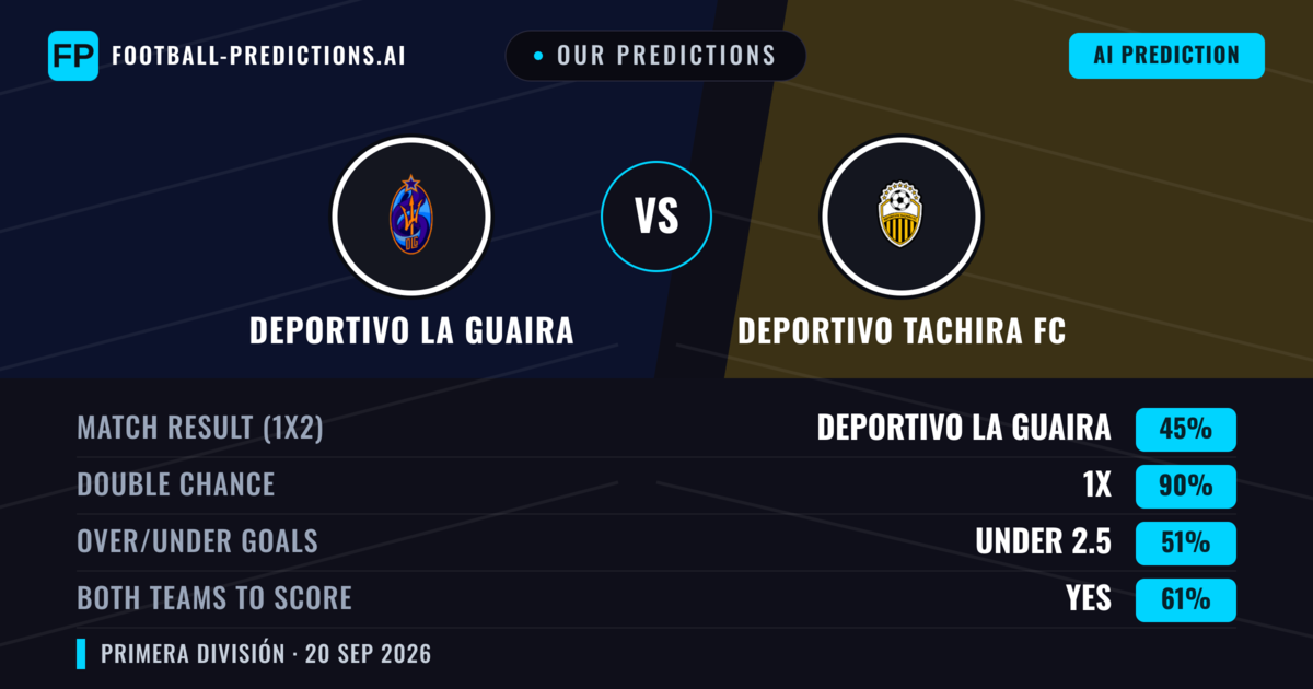 Our Predictions: Deportivo La Guaira vs Deportivo Tachira FC — Draw (45%); under 2.5; Both teams to score: Yes