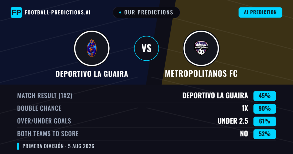 Our Predictions: Deportivo La Guaira vs Metropolitanos FC — Deportivo La Guaira — Win (50%); under 2.5; Both teams to score: No
