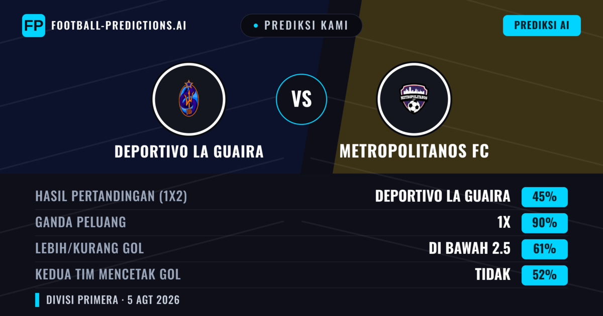 Prediksi kami: Deportivo La Guaira vs Metropolitanos FC — Deportivo La Guaira — Menang (50%); Kurang 2.5; Kedua tim mencetak gol: Tidak