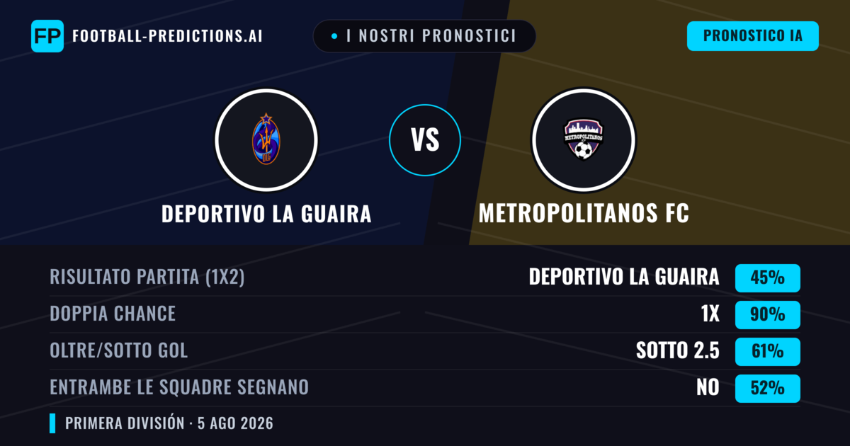 I nostri pronostici: Deportivo La Guaira vs Metropolitanos FC — Deportivo La Guaira — Vince (50%); Sotto 2.5; Entrambe segnano: No
