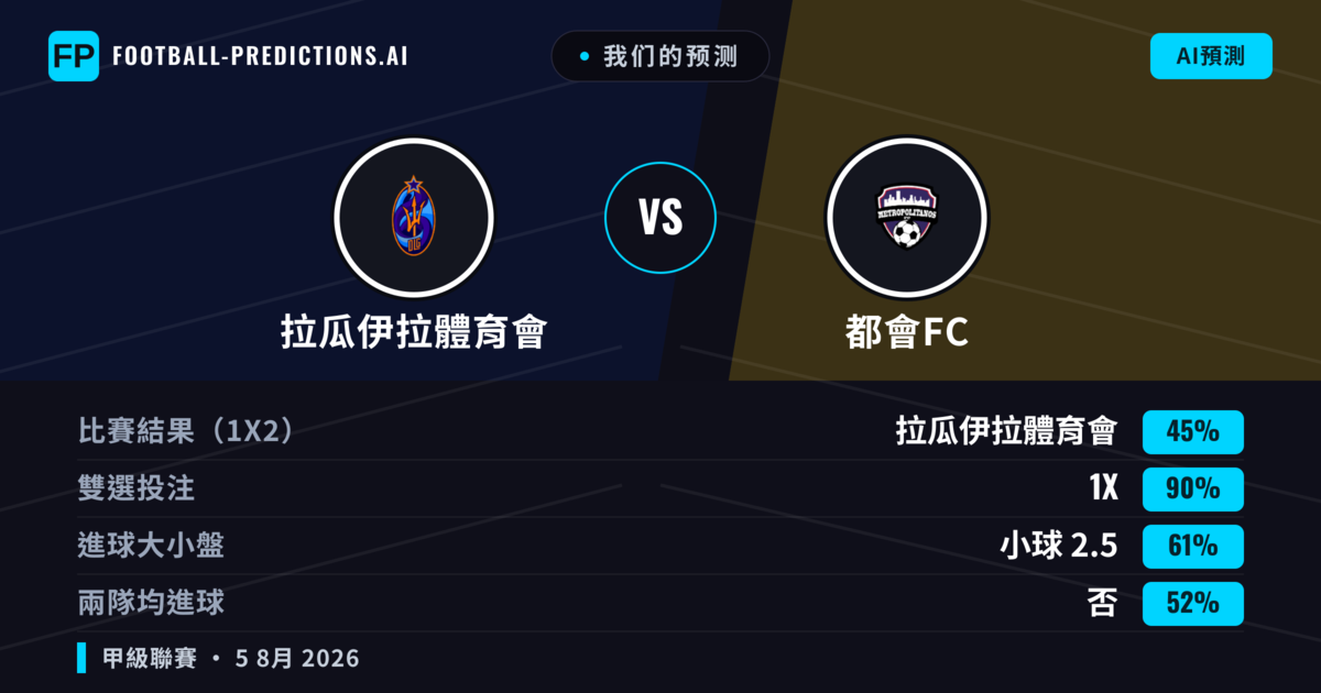 我们的预测: 拉瓜伊拉體育會 對 都會FC — 拉瓜伊拉體育會 — 勝 (50%); 小球 2.5; 無進球